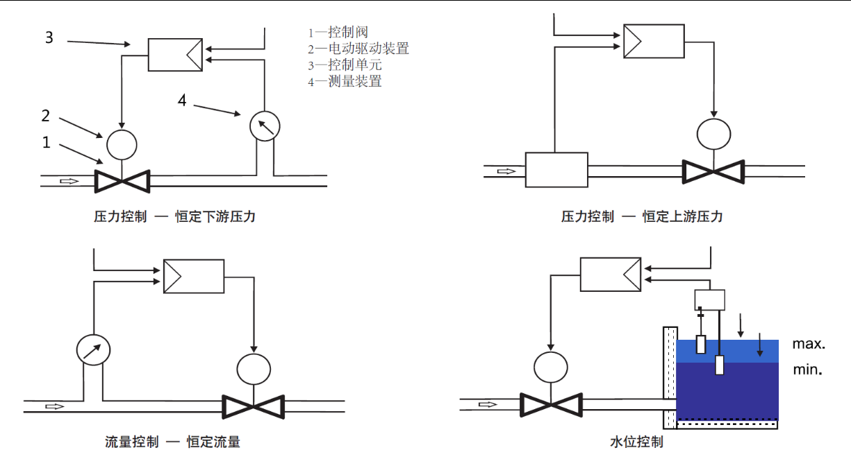 电动活塞式调流调压阀的应用.png